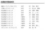 西武、源田ら大量14選手を入れ替え