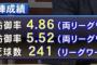 DeNAの投手陣、地味にヤバい