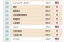 【画像】日本、世界最強の経済大国だったｗｗ
