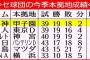 【悲報】矢野阪神、序盤勝ちまくった甲子園で8カード連続勝ち越しなし