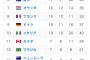 【朗報】日本さん、メダル獲得数3位のまま五輪を終えてしまう