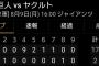 【悲報】 巨人2軍さん、うっかり1イニング13失点