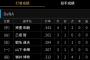 【横須賀軍】DeNA 13-1 西武で5回コールド勝ちｗｗｗｗｗｗ