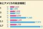 【朗報】旧日本軍、アメリカ軍に戦力で勝っていた