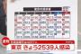 【9/3】東京都で新たに2539人の感染確認　新型コロナウイルス