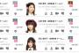 【悲報】AKB48×bisイベント、寝坊した大盛真歩さん最後は３位に転落して終了【SHOWROOM・まほぴょん】