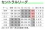 【優勝確率】阪神45％ ヤクルト40％ 巨人15％