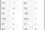 2軍・細川成也(23)  .271(170-46) 14本 28打点 出塁率.375 OPS.940←横浜ファンがあまりポジらない理由