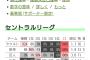 優勝確率 ヤクルト 92％ 阪神 8％ 巨人 0％ＷＷＷＷＷＷＷＷＷ