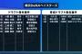 ＤｅＮＡ三原球団代表ドラフト総括「非常にいいバランスになった。もう100点でいいんじゃないでしょうか」