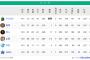 阪神「77」勝、ヤクルト「73」勝←これwxywxywxywxywxywxywxywxywxywxwxyxwxywxywxy