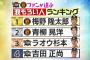 【こやぶる】ファンが選ぶ涙もろい人ランキング1位梅野2位青柳