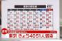 【1/14】東京都で新たに4051人の感染確認　4000人台は去年8月27日以来　新型コロナウイルス