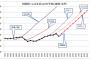 【朗報】内閣によるGDP予測では、2030年に750兆円になるらしい！！！！！