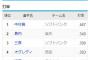 【悲報】パリーグ打率ランキグン、3割以上が4人しかいない