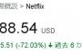 【悲報】Netflix、半年で株価72%暴落　オワオワのオワへ