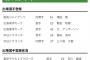 【5/5公示】巨人・増田陸が一軍登録　吉川尚輝は抹消せず