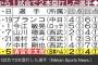 清宮幸太郎さん、左打者では初の記録をマーク