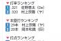 村上の三冠王阻止、佐野に託されるｗｗｗｗｗｗｗｗｗ