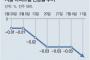 【韓国】ソウルのマンション価格が７週連続で下落、下落幅も拡大