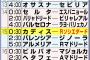 【スペイン】退路断った久保建英「得点とアシストで計20ゴール」Ｒソシエダード移籍で勝負／展望