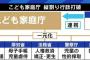 【悲報】こども家庭庁、4兆7510億円の予算要求