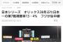 フジテレビ中継の日本シリーズ、第7戦の視聴率13・4％