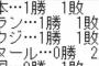 【悲報】アジア勢、1勝もしてないチームがいる模様ｗｗｗｗｗｗｗ