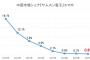 【韓国】韓国製品、中国市場で競争力を失う