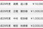 カープ正隨が100万円を亜大に寄付！阪神髙橋遥人は1万円を寄付！！