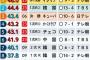 【画像】WBC歴代視聴率トップ10がこちらw w w