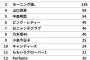 500人が選んだ「日本を代表するアイドル」ランキング！ 3位 モーニング娘。、2位 AKB48、1位は？