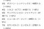 エンゼルスの球団価値27億ドル(約3,600億)www