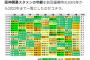 阪神開幕スタメンの平均年齢２６.４歳www