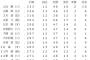 パリーグ打率ランキングwww3割バッターが少なすぎる