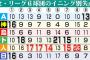 【巨人】“８回の魔物”で134失点、防御率４・26は12球団ワースト