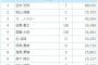 関根大気 .364 2本 18打点 OPS.914　←こいつがオールスター絶望的という事実