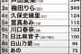 テレビマンが選ぶ「2023上半期株上げ芸能人」女性2位は幾田りら、海外で大ブレイクした男性1位は？