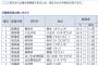 【39℃超え】全国の気温ランキグンwwwwwwwwwwwwwwwwwwwwwwwwwww