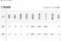 関根大気選手(De)の月間OPS、だんだんと落ちてくる・・・