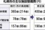 【札幌五輪】札幌ドーム敷地に新体育館建設 総事業費は400億円以上　28年度完成を目指す