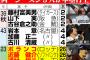 本塁打王3人とかいう80年振りの珍事www