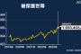 生活保護申請　7か月連続前年同月上回る　165万492世帯で2012年以降最多  [837857943]