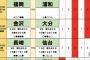 11月4・5日「J試合勝敗予想」ルヴァン杯決勝の予想を楽にする福岡と浦和の「相性」!J1昇格争いからは3チームが脱落へ