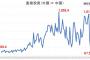 外国から中国への投資、93％減