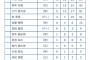 セ・リーグMVPの投票内訳が公開されるｗｗｗ阪神勢が上位を占めるｗｗｗ