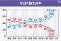岸田内閣支持率23％、発足以降最低　自民政権の復帰以降でも最低