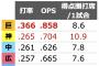 【セリーグ】ここまでのオープン戦チーム得点圏打率がこちら