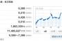 カプコン株価、大暴落