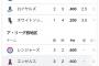 【朗報】大谷のいないエンゼルス、現在首位
